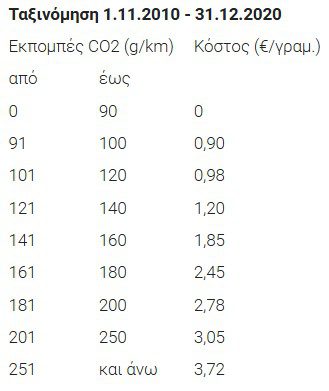 Τέλη κυκλοφορίας 2026: Πόσο θα πληρώσουμε φέτος