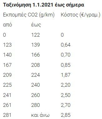 Τέλη κυκλοφορίας 2026: Πόσο θα πληρώσουμε φέτος